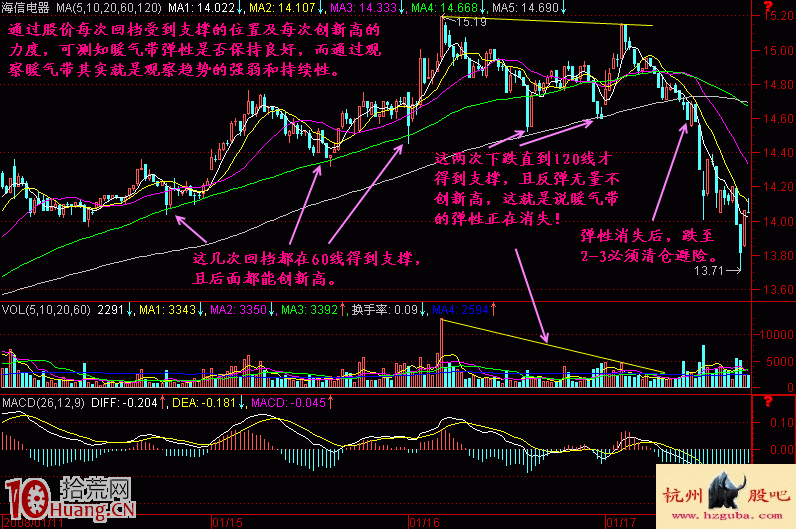 圖解超短線賣股系統：5分鐘K線圖分析,拾荒網