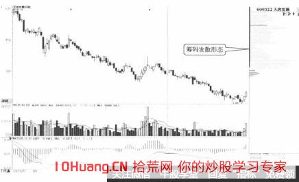 股票籌碼的密集與發散形態說明瞭什麼(圖解) 股票籌碼的密集與發散形態說明瞭什麼(圖解),拾荒網