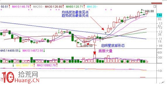 見底K線看盤精講圖解：啟明星,拾荒網
