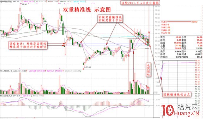 股票“雙重精準線”的暴利機會圖解 股票“雙重精準線”的暴利機會圖解,拾荒網