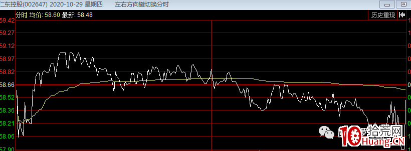 有圖有真相,深度解析如何識別莊股(下):如何從分時線看去識別莊股(圖解) 有圖有真相,深度解析如何識別莊股(下):如何從分時線看去識別莊股(圖解),拾荒網