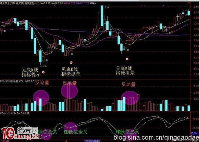 圖解什麼是串陰洗盤的反地量立體買入法 圖解什麼是串陰洗盤的反地量立體買入法,拾荒網