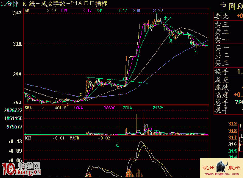 實戰詳解超短線如何準確把握股票買賣點 實戰詳解超短線如何準確把握股票買賣點,拾荒網