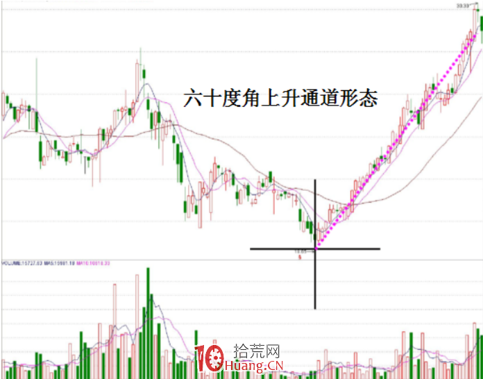 主升浪戰法深度教程（圖解）,拾荒網