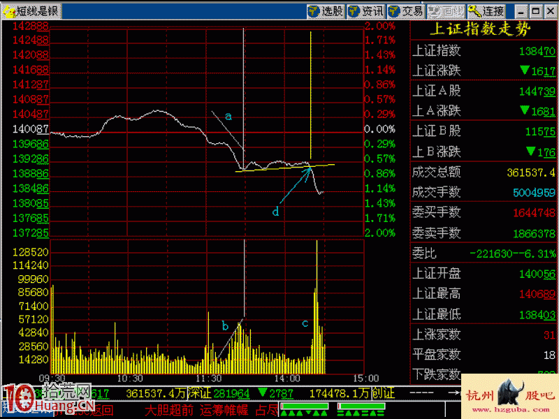 實戰圖解怎麼看“跌放量，放量跌”,拾荒網