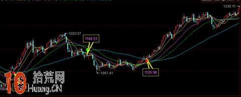 圖解右側交易者的買入時機問題 圖解右側交易者的買入時機問題,拾荒網