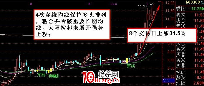 135均線戰法之:穿線戰法、海底撈月戰法(圖解) 135均線戰法之:穿線戰法、海底撈月戰法(圖解),拾荒網