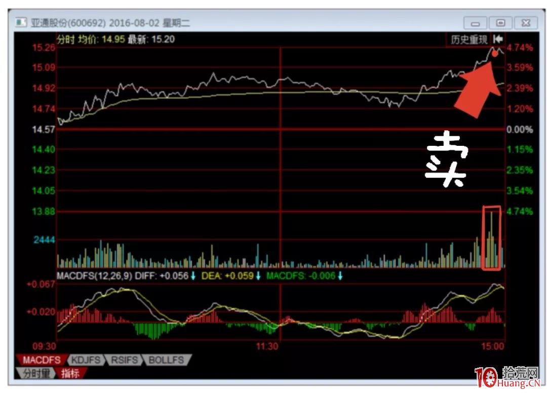 如何做T?很簡單!看過來,做T的基礎知識和實戰技巧(圖解) 如何做T?很簡單!看過來,做T的基礎知識和實戰技巧(圖解),拾荒網