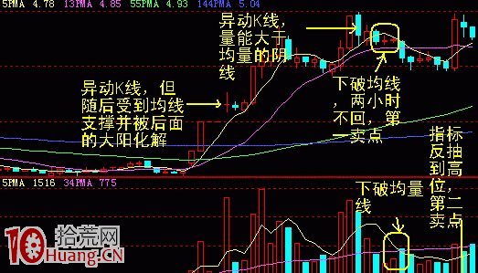 圖解如何用60分鐘K線確認賣點,拾荒網