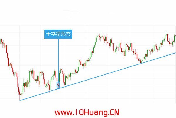 如何利用十字星進行交易（圖解）,拾荒網