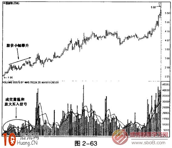 成交量選股必賺形態:低位逐步放量買入法圖解 成交量選股必賺形態:低位逐步放量買入法圖解,拾荒網