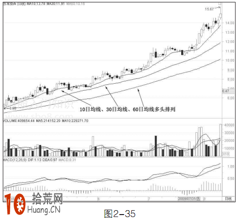 圖解什麼是均線多頭排列,拾荒網