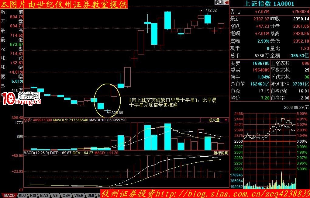 K線形態分析(一):早晨之星、早晨十字星(圖解) K線形態分析(一):早晨之星、早晨十字星(圖解),拾荒網