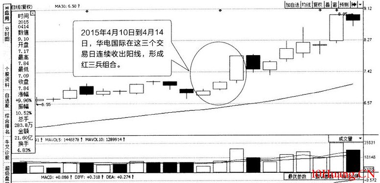 常見多K線組合分析:紅三兵(圖解) 常見多K線組合分析:紅三兵(圖解),拾荒網