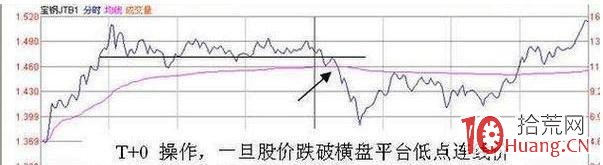 “T+0”分時技巧（圖解）,拾荒網
