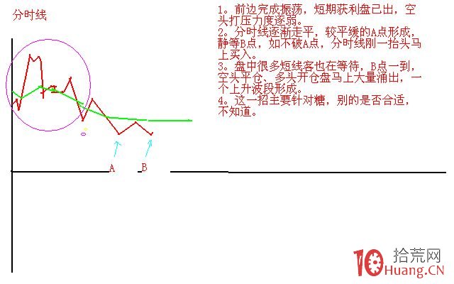 買賣股票輔助線技術分析十二式（圖解）,拾荒網