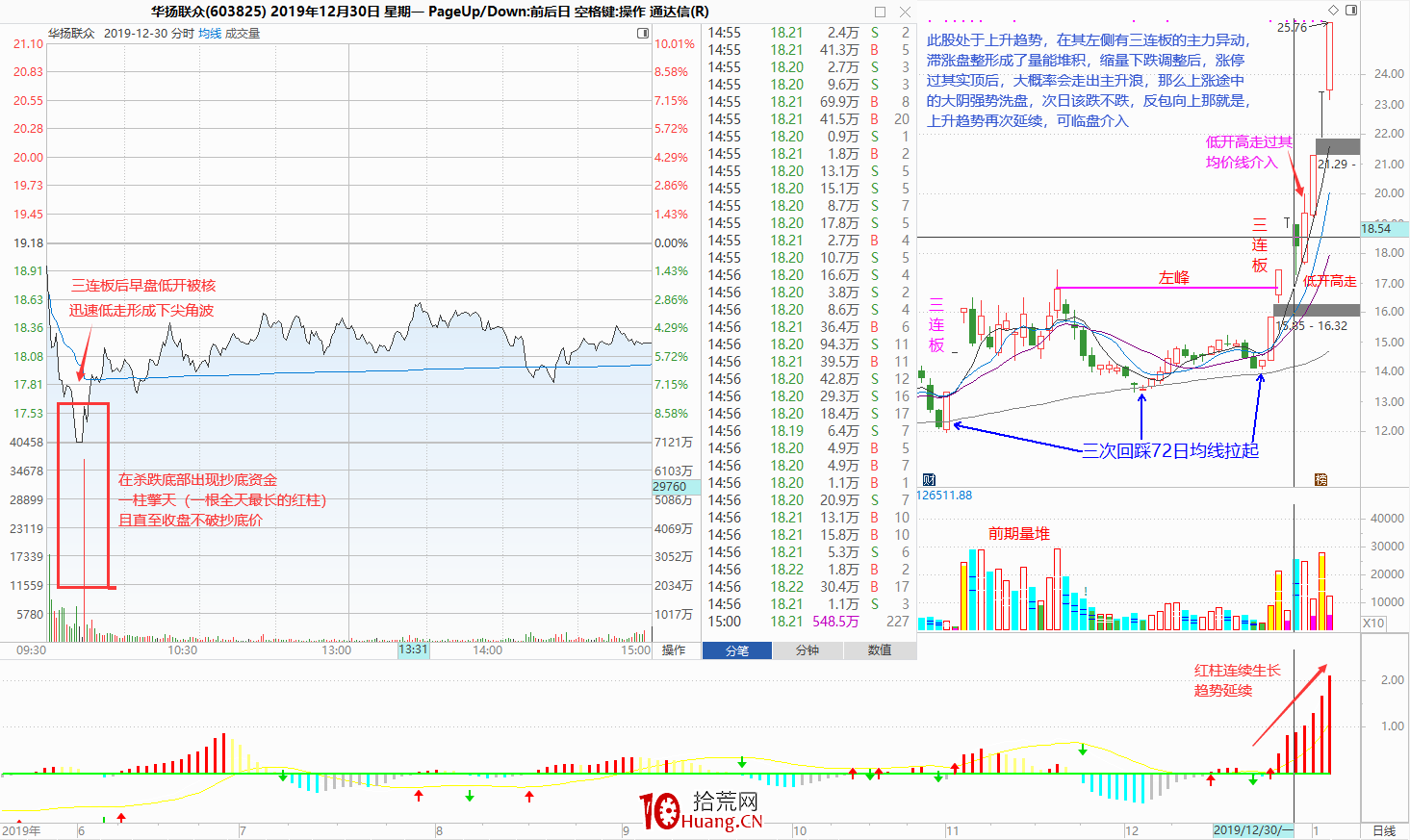 一個職業6年的炒股人談對盤面技術分析的一點理解(圖解) 一個職業6年的炒股人談對盤面技術分析的一點理解(圖解),拾荒網