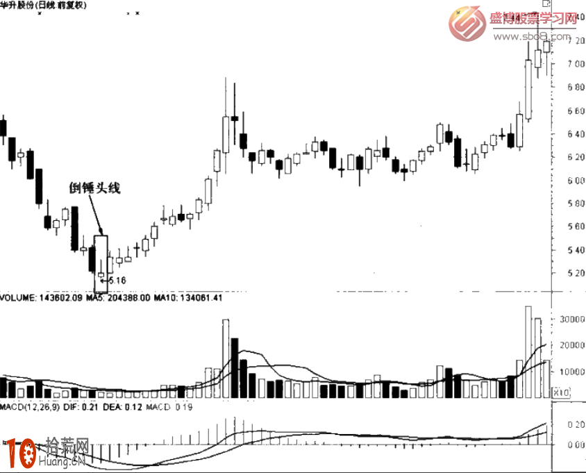 經典K線圖炒股技巧圖解:倒錘頭線與射擊之星 經典K線圖炒股技巧圖解:倒錘頭線與射擊之星,拾荒網
