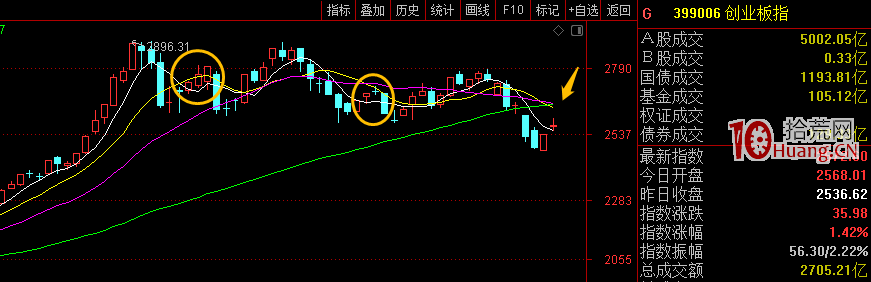 做反彈行情的適宜時機與買股技術（圖解）,拾荒網