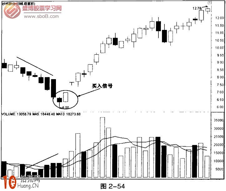成交量必賺形態:圖解低位放量收陽買入法 成交量必賺形態:圖解低位放量收陽買入法,拾荒網