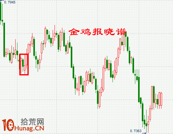 K線圖選股買入形態圖解：低檔急跌後獨陽線,拾荒網
