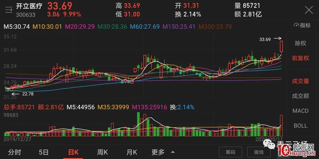 如何找尋一個股票正確的中期買點(圖解) 如何找尋一個股票正確的中期買點(圖解),拾荒網