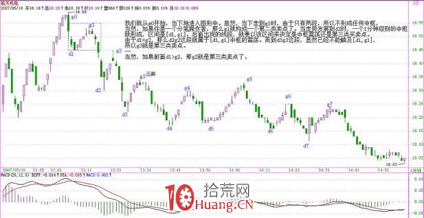《纏論108課》54：一個具體走勢的分析（線段概念出現之前的走勢實例講解篇）,拾荒網
