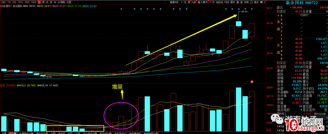 成交量堆量選股買入法(圖解) 成交量堆量選股買入法(圖解),拾荒網