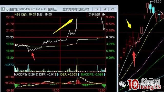 牛股魚尾行情的低吸技術(圖解) 牛股魚尾行情的低吸技術(圖解),拾荒網