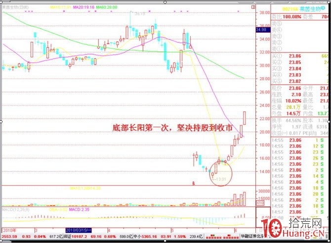 25個炒股買賣技巧口訣,熟記再不虧錢(圖解) 25個炒股買賣技巧口訣,熟記再不虧錢(圖解),拾荒網