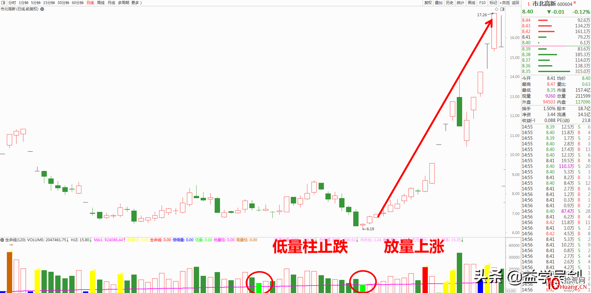 靠成交量抓不到牛股?那是因為:你不懂它背後的邏輯(圖解) 靠成交量抓不到牛股?那是因為:你不懂它背後的邏輯(圖解),拾荒網