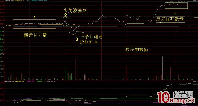 分時心電圖式走勢，必是莊股（圖解）,拾荒網
