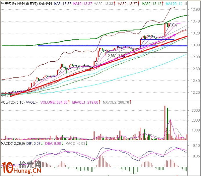 圖解盤中分時急拉技巧：1分鐘K線超短線盯盤（4）,拾荒網