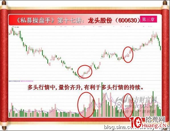 《私募操盤手》培訓第十七講：量增價升（圖解）,拾荒網