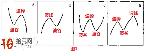 圖解如何從均線的波峰波谷形態分析賣出買入操作,拾荒網