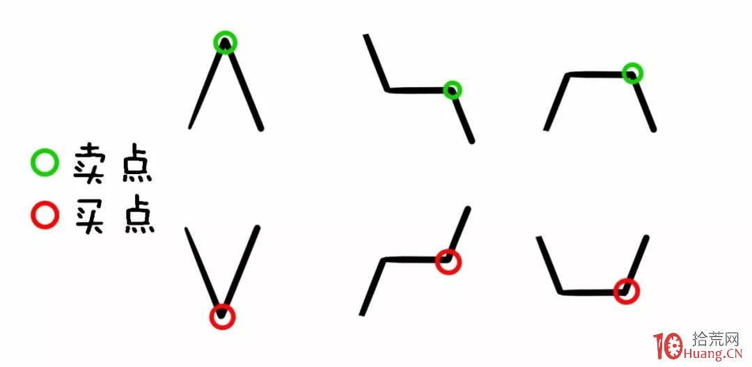纏論入門系統教程 2:纏論中的K線、分型和筆(圖解) 纏論入門系統教程 2:纏論中的K線、分型和筆(圖解),拾荒網