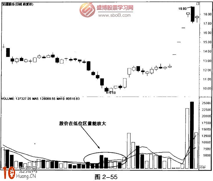 成交量必賺形態:圖解低位放量收陽買入法 成交量必賺形態:圖解低位放量收陽買入法,拾荒網