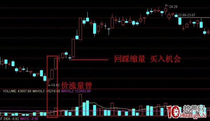 股票底部放量突破後縮量回踩的買入時機問題(圖解) 股票底部放量突破後縮量回踩的買入時機問題(圖解),拾荒網