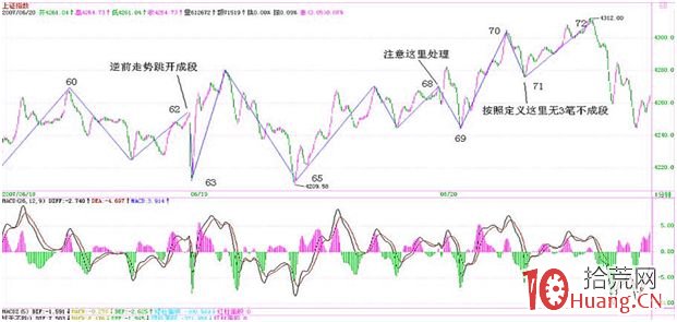 《纏論108課》61：區間套定位標準圖解（分析示范六）【背馳篇】,拾荒網