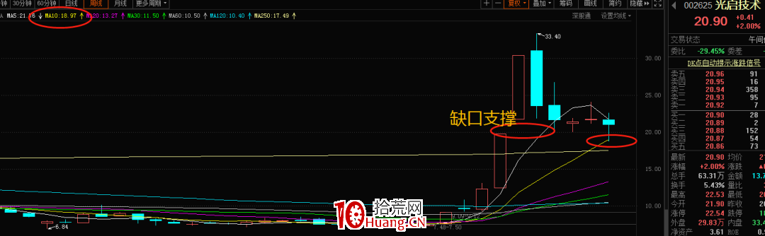 如何預知變盤點?——斐波那契數列(圖解) 如何預知變盤點?——斐波那契數列(圖解),拾荒網