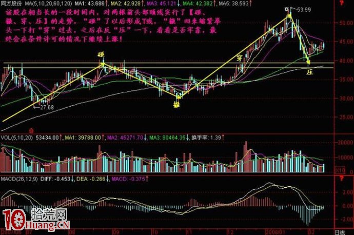 圖解股票上漲途中的碰、撤、穿、壓 圖解股票上漲途中的碰、撤、穿、壓,拾荒網