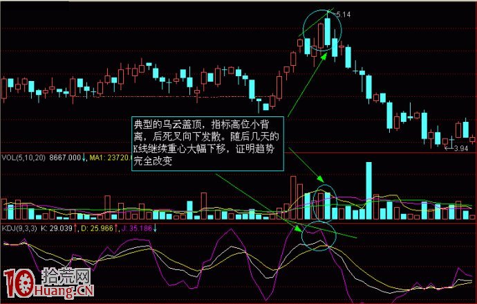 K線解密圖解：烏雲蓋頂,拾荒網