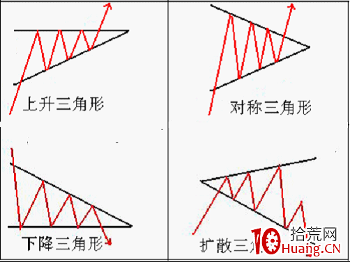 上升三角形整理入門基礎知識圖解 上升三角形整理入門基礎知識圖解,拾荒網