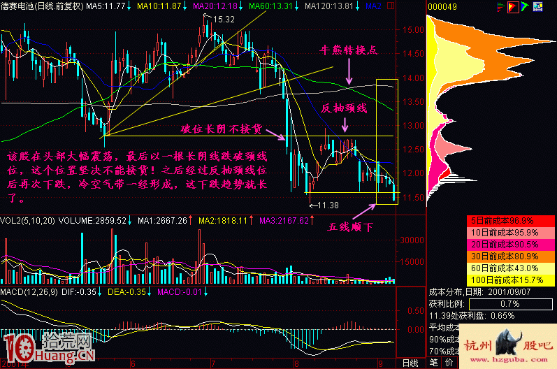股票頂部出現長陰K線不能進場搶反彈(圖解) 股票頂部出現長陰K線不能進場搶反彈(圖解),拾荒網
