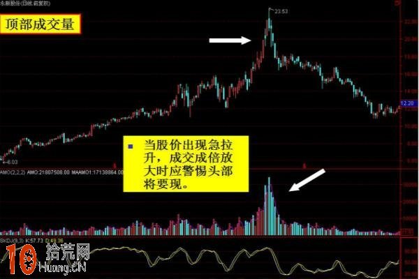 圖解成交量怎麼看,拾荒網