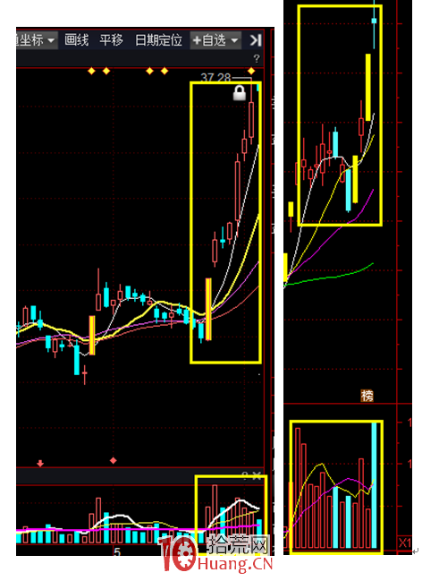 低吸模式之如何歸類低吸自選股（圖解）,拾荒網