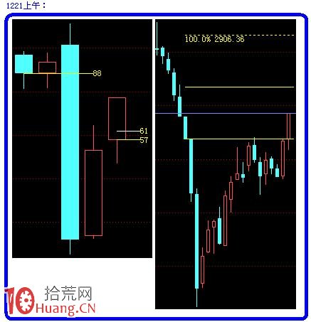 圖解如何畫量度目標線預判阻力支撐位 圖解如何畫量度目標線預判阻力支撐位,拾荒網