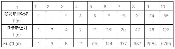 盧卡斯數列在股市的時間周期應用(圖解) 盧卡斯數列在股市的時間周期應用(圖解),拾荒網