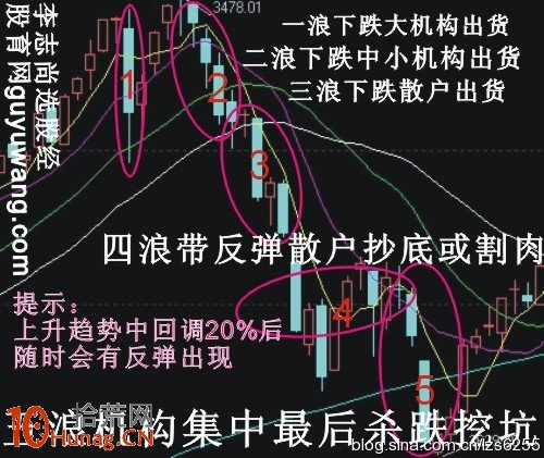 圖解百戰百勝的經典買賣信號,拾荒網