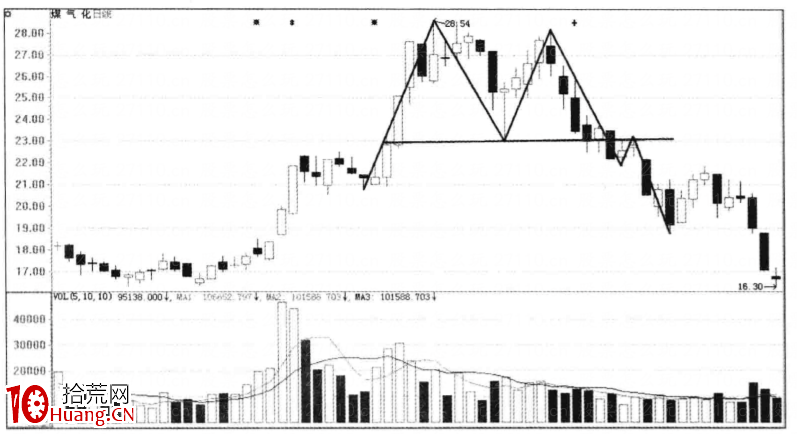 M頭雙頂賣出技巧(圖解) M頭雙頂賣出技巧(圖解),拾荒網